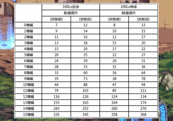 DNF改造与增幅等效关系解析