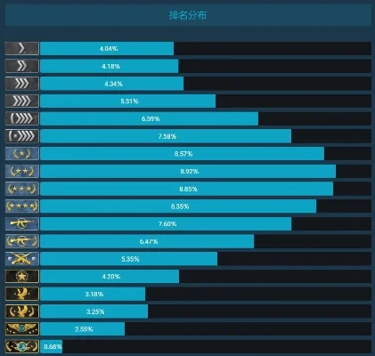 CS：GO段位体系详解：从白银到全球精英