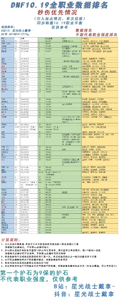 DNF超一线职业分析及年度排行解析