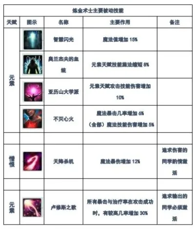 手游炼金术士天赋搭配、出装与快速升级指南