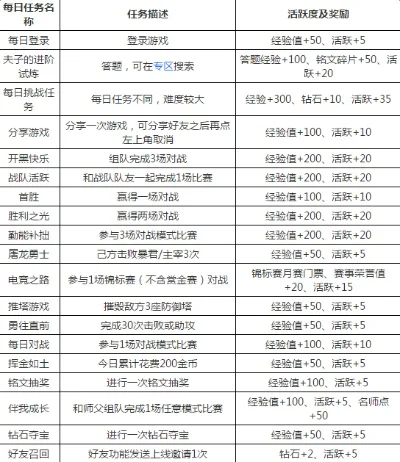 王者荣耀每日任务位置及更新详解