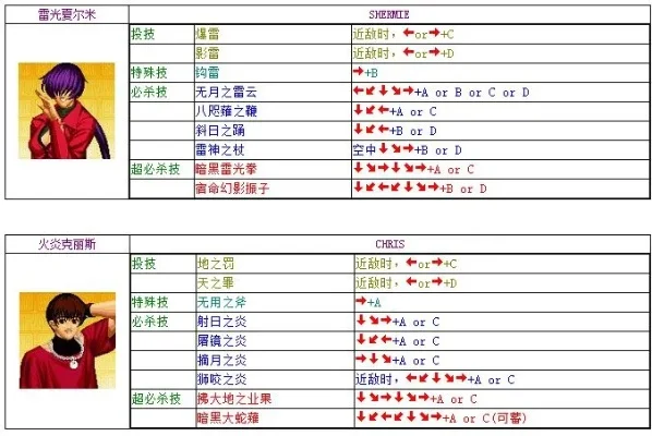 拳皇97出招表解析与角色实力、队伍策略深度探讨