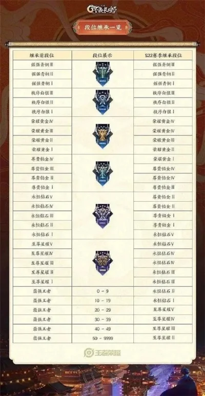 王者荣耀S22赛季荣耀王者段位晋升规则详解