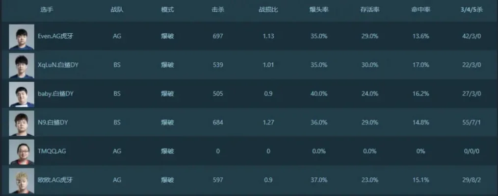 穿越火线：白鲨战队成员名单及CF战队排行榜