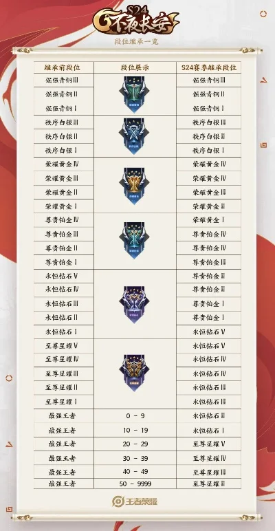 王者荣耀S24赛季结束时间及亮点解析