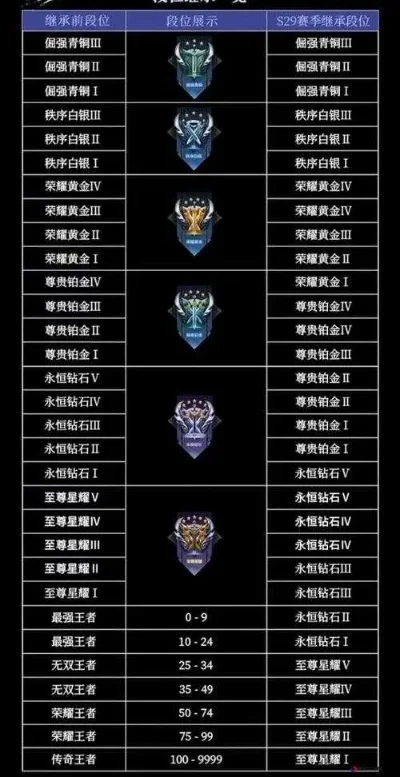 王者荣耀新赛季段位继承规则详解