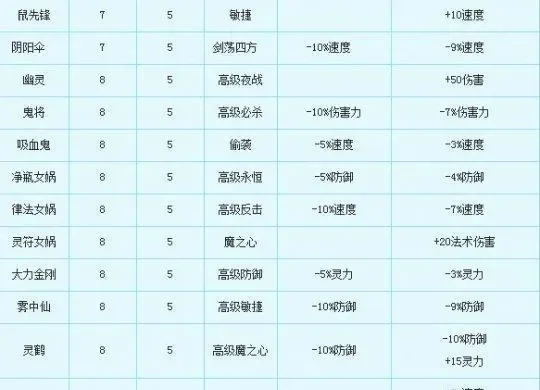 梦幻西游宝宝快速升级攻略大全