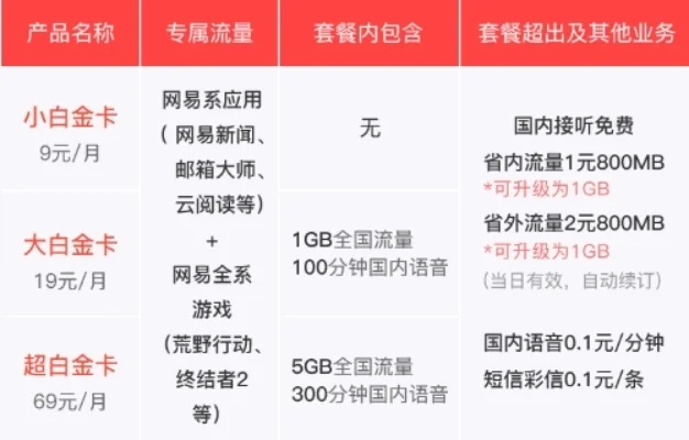 网易白金卡申请办理全攻略