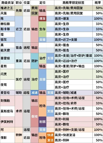 明日方舟高级资深干员招募攻略