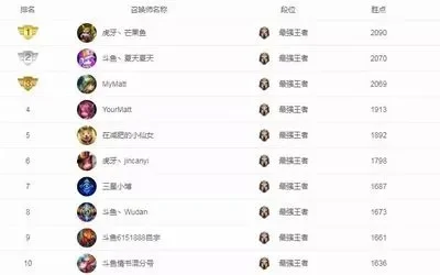英雄联盟峡谷之巅排名查询指南