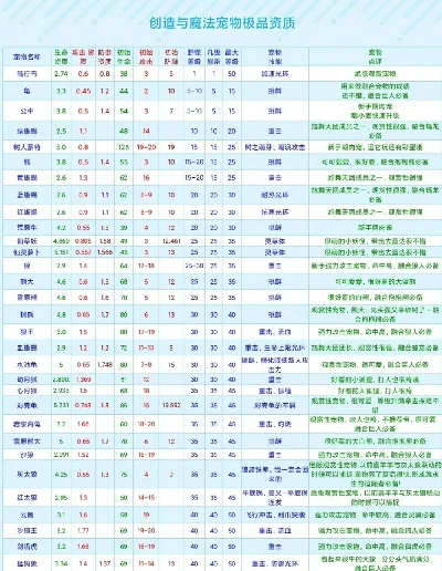 《创造与魔法》宠物成长资质全解析及选择建议