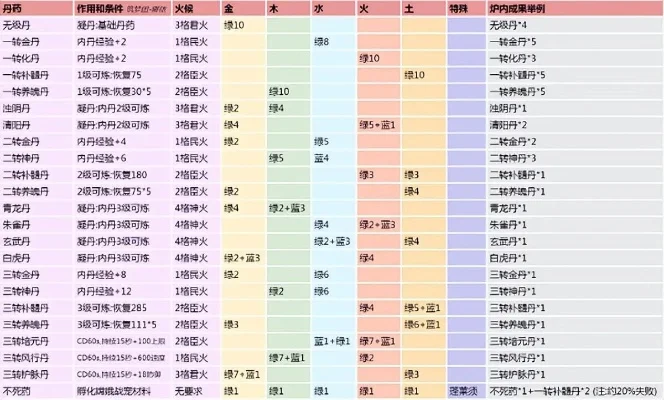 《创造与魔法》补髓丹制作攻略：一至四转配方及要点