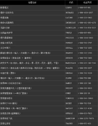 GTA V游戏秘籍大全：武器、血量、天气、交通工具、车辆、资源、战斗技巧全收录