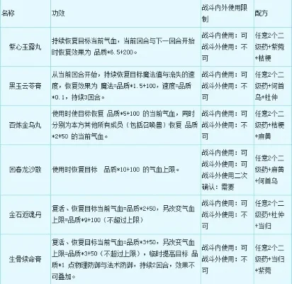 梦幻西游炼制高品质药品攻略：技能提升、高级原料、秘方获取及优化组合