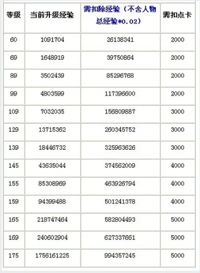 梦幻西游109级转门派经验值计算及潜能果、费用指南