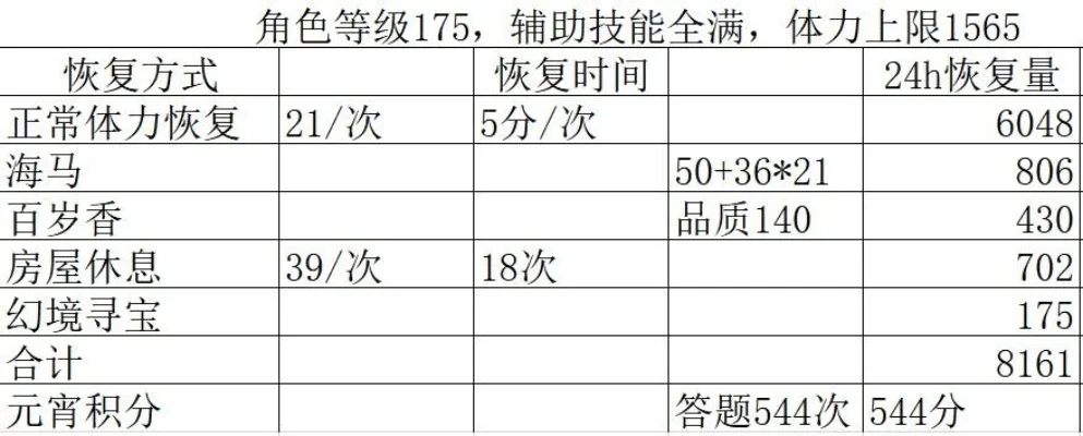 梦幻西游体力提升攻略：道具、技能、休息、挂机活动全解析
