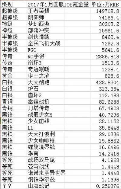 氪金手游氪通排行榜最新-手游氪金排行分析