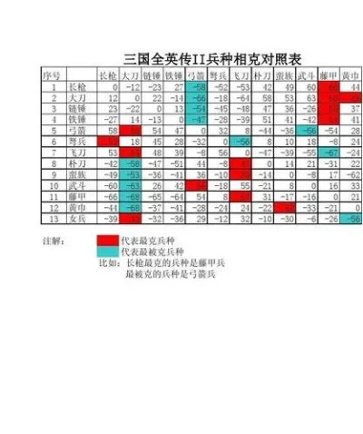 帝国时代2兵种相克表-兵种相克表策略指南