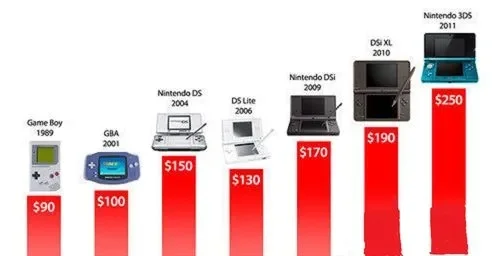 3ds游戏机多少钱-3ds游戏机价格解析