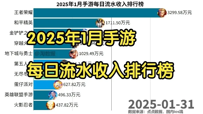 手游一月份收入排行榜-手游收入排行旅游启示