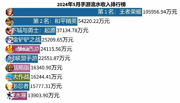 手游四月份收入排行榜-手游市场收入排行榜分析