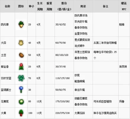 星露谷草莓多少天成熟-星露谷草莓成熟周期解析