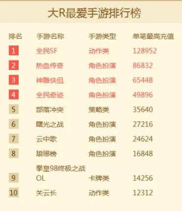 氪金手游排行榜10强-手游财富密码排行榜