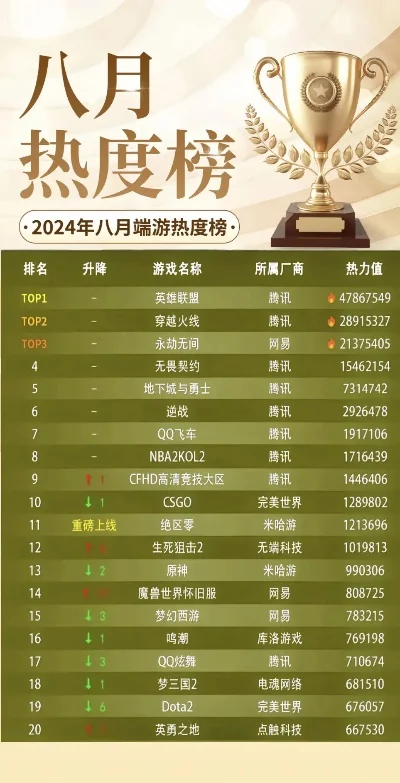 最全的端游游戏排行榜-端游游戏排行榜