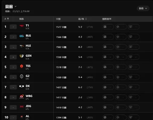 lol手游工会排行榜-全球顶尖LOL手游工会排行