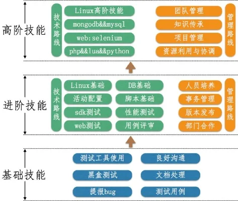 游戏测试员需要学什么-游戏测试员需掌握技能