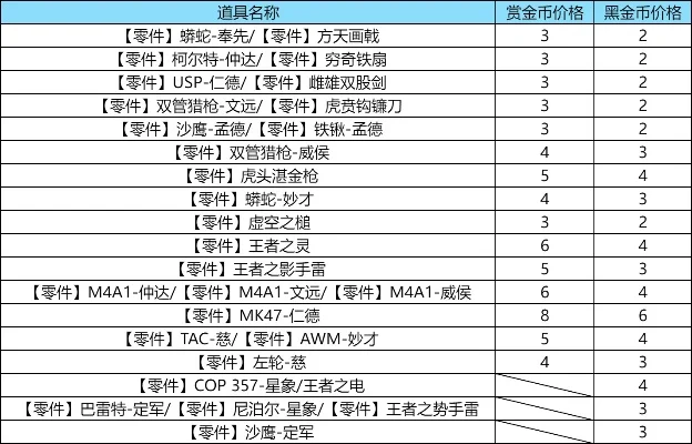 cf氪金游戏排行榜-穿越火线氪金指南