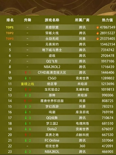 腾讯游戏排行榜PC版深度解析,热门游戏谁主沉浮