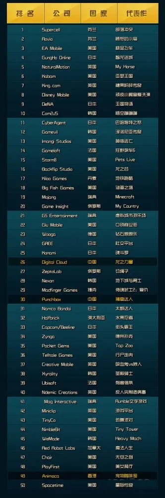 世界手机号游戏排行榜