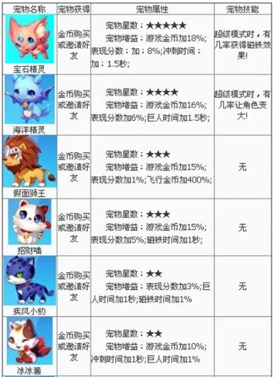 天天酷跑宠物名称-天天酷跑宠物名称解析