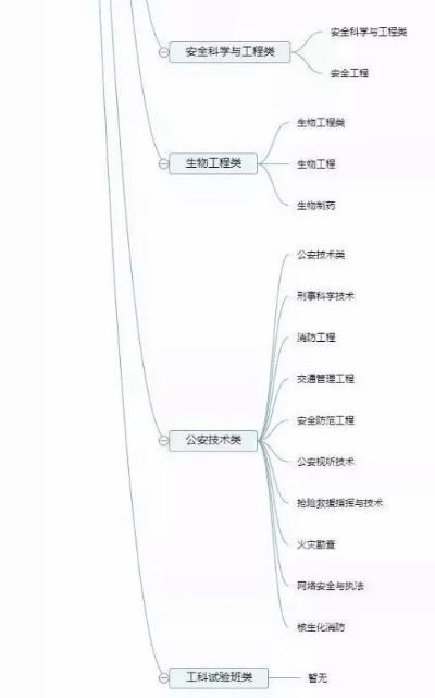 工程学怎么选分支-工程选分支指南