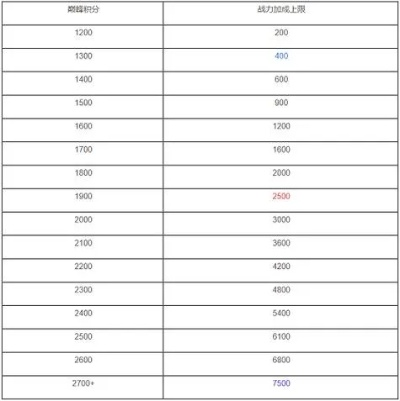 巅峰赛表现分上限图-巅峰赛表现分上限详解