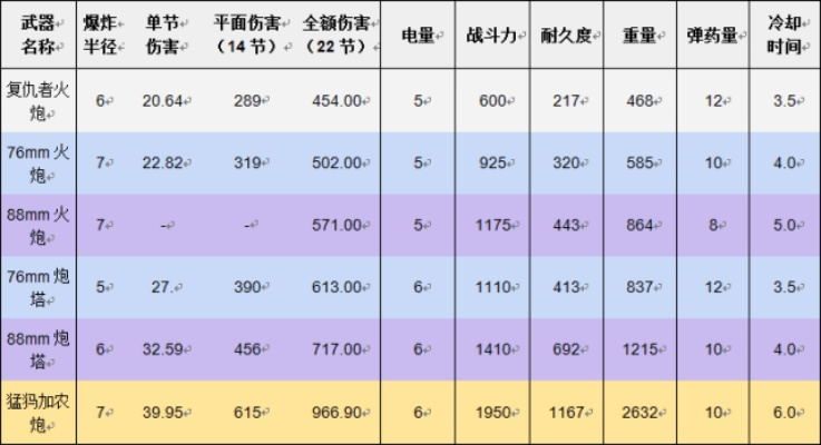 CF大炮威力排行