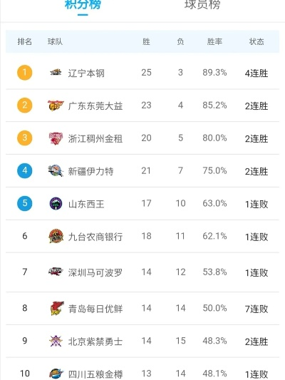 CBA目前排名