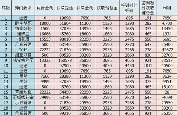 梦幻手游任务实用排行榜-梦幻手游任务实用排行