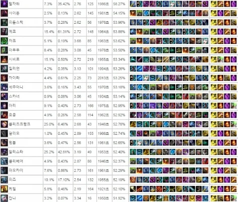 英雄联盟胜率排行榜-英雄排行看胜负