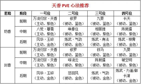 天香心法怎么搭配才能输出爆炸？