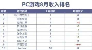 谁在游戏里砸钱最多？揭秘年度土豪玩家氪金榜