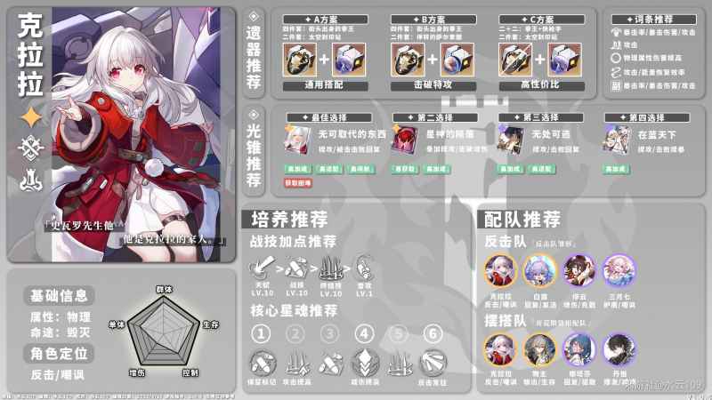 崩坏星穹铁道角色养成配队攻略一图流物理系