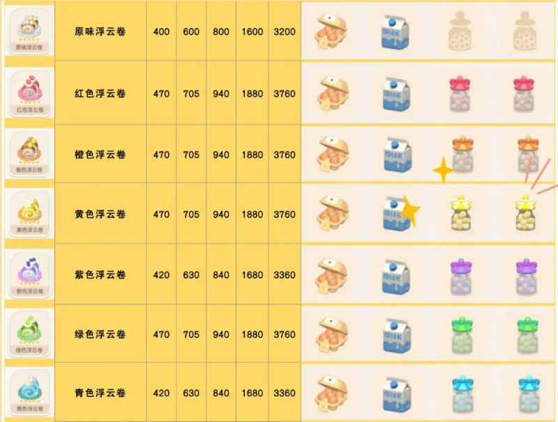 心动小镇手游青色浮云卷食谱配方详解：如何获取青色糖及制作方法