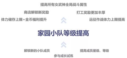 提升家园小队等级，让女武神们变得更强，战斗时也会更有优势