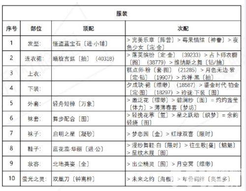 奇迹暖暖盛夏比拼通关全攻略：高分搭配技巧与活动详解