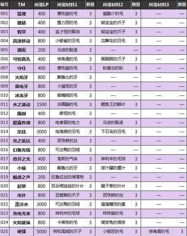 宝可梦朱紫中来悲茶的捕捉与进化指南