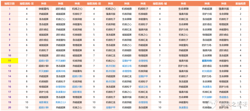 幻塔虚空深渊科技怎么选