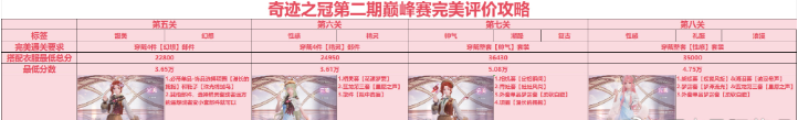 无限暖暖奇迹之冠第二期巅峰赛玩法全解析