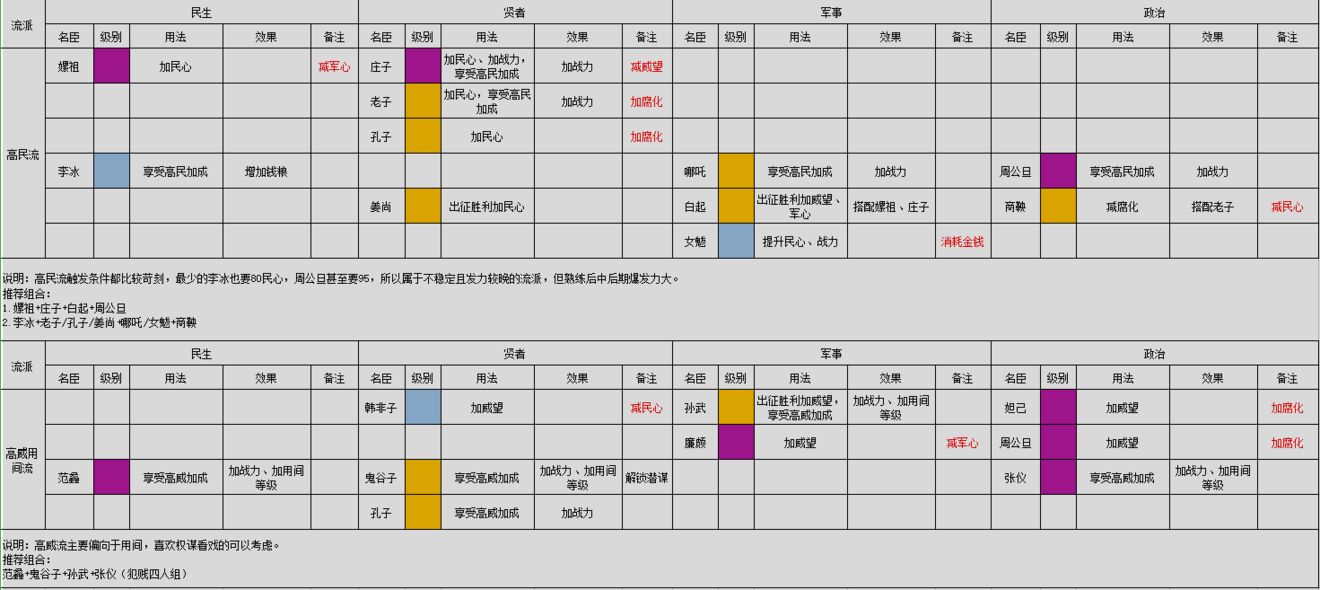 无悔华夏名臣图鉴指南：最新版全解析与搭配技巧